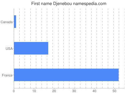 Given name Djenebou