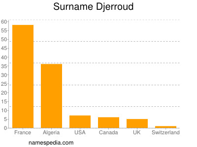 Surname Djerroud