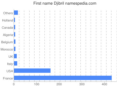 Given name Djibril