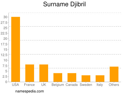 Surname Djibril