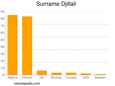 Surname Djillali
