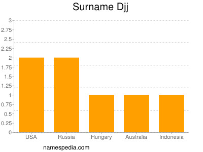 Surname Djj