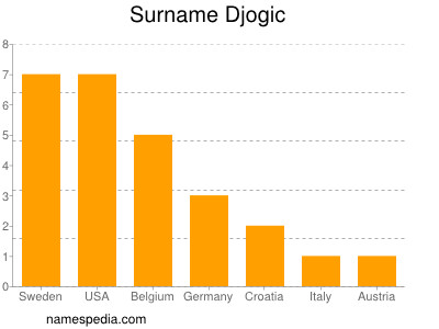 Surname Djogic