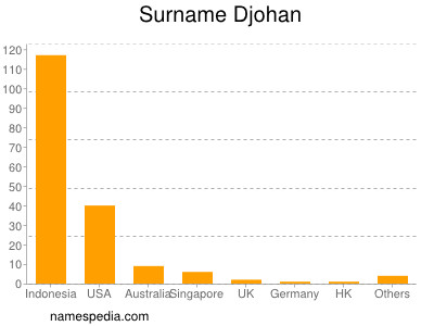 Surname Djohan