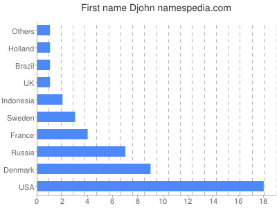 Given name Djohn