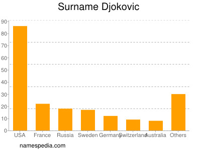 Surname Djokovic