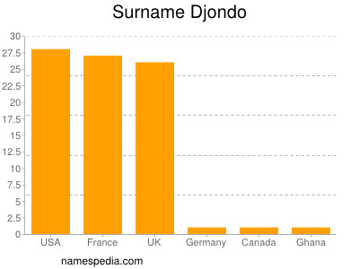 Surname Djondo