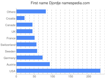 Given name Djordje