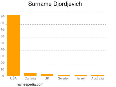 Surname Djordjevich