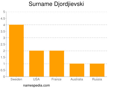 Surname Djordjievski