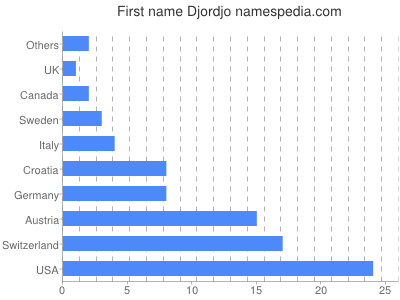 Given name Djordjo