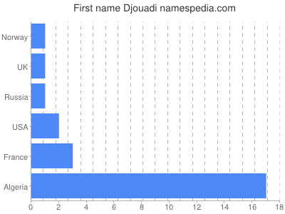 Given name Djouadi