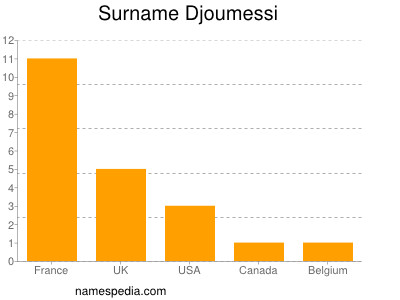 Familiennamen Djoumessi