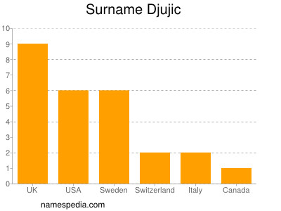 Surname Djujic