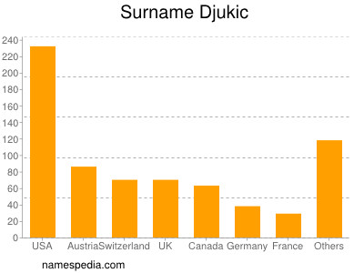 Surname Djukic