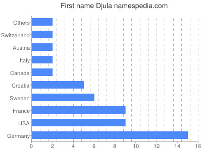 Vornamen Djula