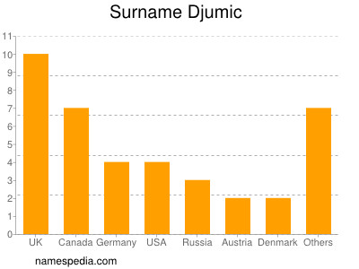 Surname Djumic