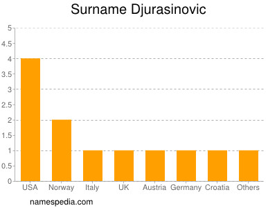 nom Djurasinovic