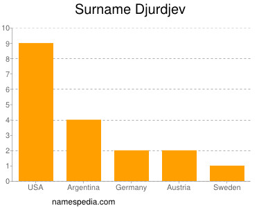 Surname Djurdjev