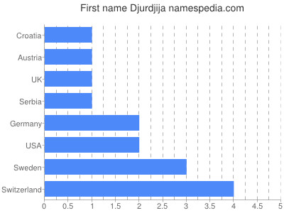 Given name Djurdjija
