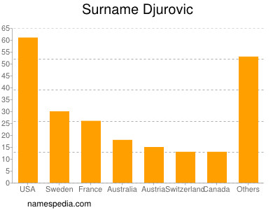 Surname Djurovic