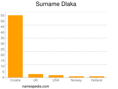 Surname Dlaka