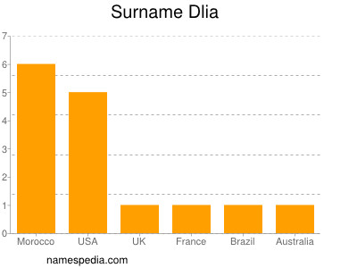 Surname Dlia