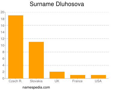 Surname Dluhosova