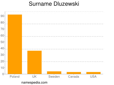Surname Dluzewski