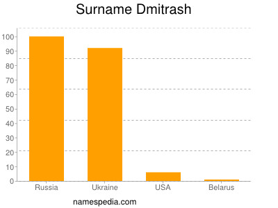 Familiennamen Dmitrash