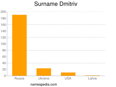 Surname Dmitriv
