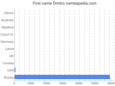 Given name Dmitro