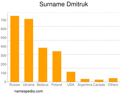 Surname Dmitruk