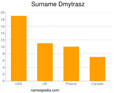 Surname Dmytrasz