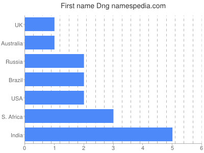Given name Dng