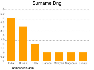 Surname Dng