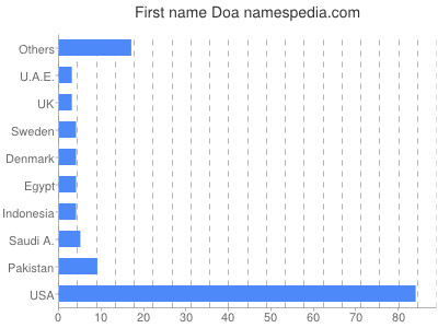 Given name Doa