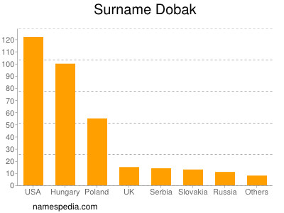 Surname Dobak