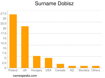 Surname Dobisz