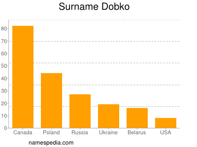 Familiennamen Dobko