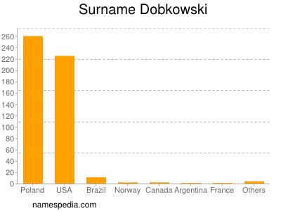 Familiennamen Dobkowski