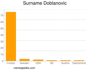 Surname Doblanovic