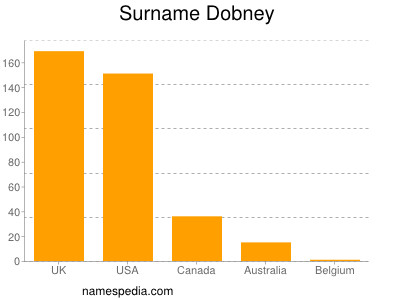 Surname Dobney