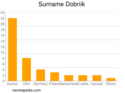 Surname Dobnik