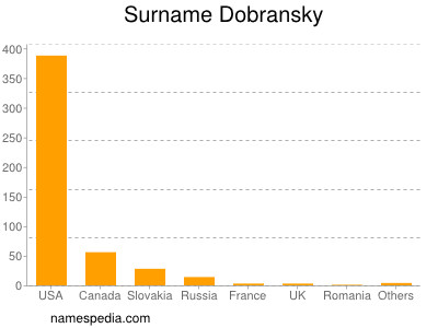 Surname Dobransky