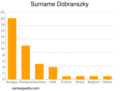 nom Dobranszky