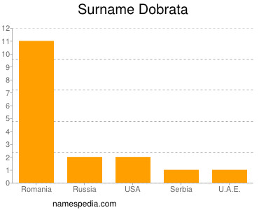 Surname Dobrata