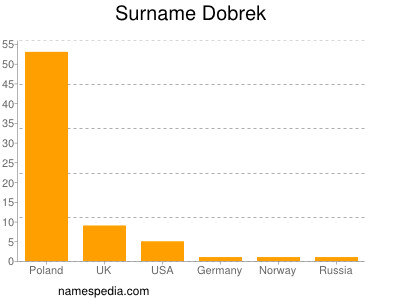 Surname Dobrek