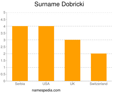 Familiennamen Dobricki
