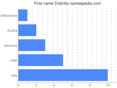 Given name Dobrilla